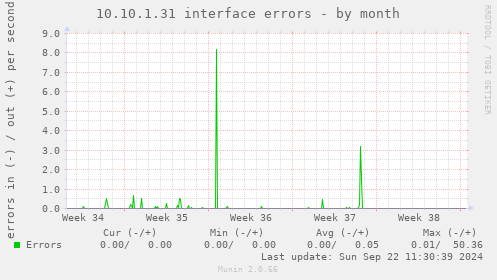 10.10.1.31 interface errors