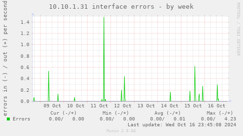 10.10.1.31 interface errors