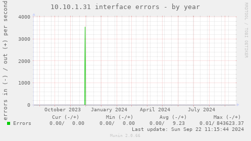 10.10.1.31 interface errors