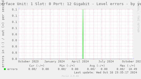 Interface Unit: 1 Slot: 0 Port: 12 Gigabit - Level errors