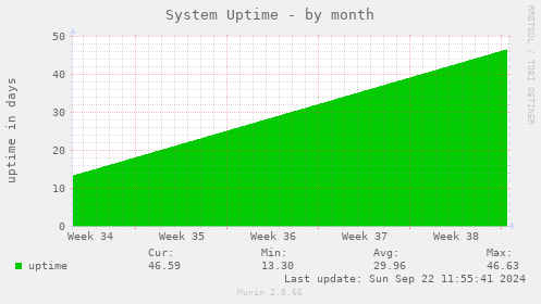 System Uptime