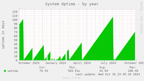 System Uptime