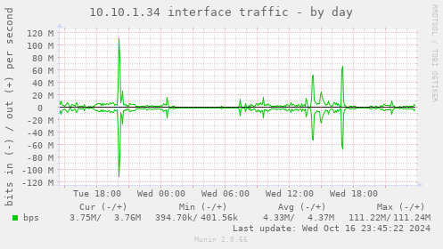 10.10.1.34 interface traffic