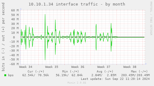 10.10.1.34 interface traffic