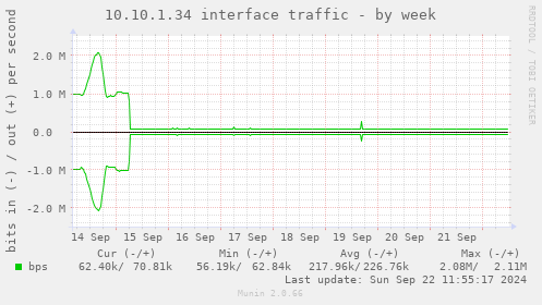 10.10.1.34 interface traffic