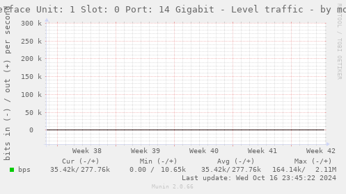 Interface Unit: 1 Slot: 0 Port: 14 Gigabit - Level traffic