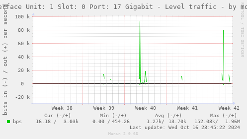 Interface Unit: 1 Slot: 0 Port: 17 Gigabit - Level traffic