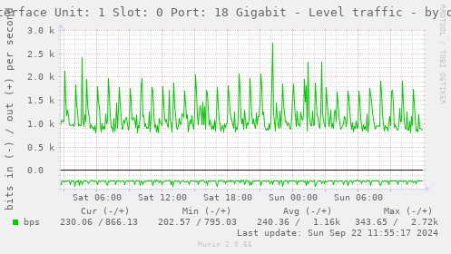 Interface Unit: 1 Slot: 0 Port: 18 Gigabit - Level traffic