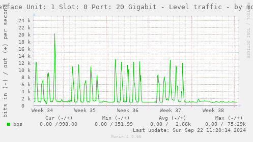 Interface Unit: 1 Slot: 0 Port: 20 Gigabit - Level traffic