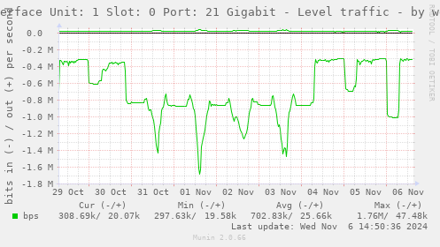 Interface Unit: 1 Slot: 0 Port: 21 Gigabit - Level traffic