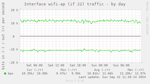 Interface wifi-ap (if 22) traffic