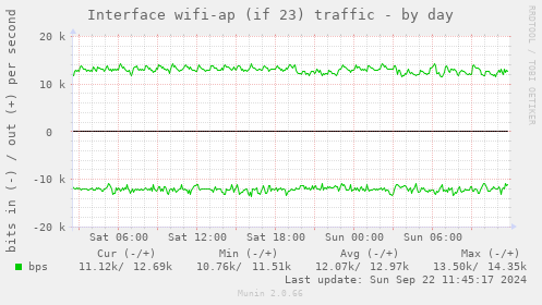 Interface wifi-ap (if 23) traffic