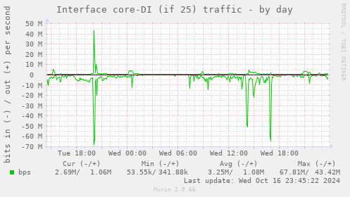 Interface core-DI (if 25) traffic