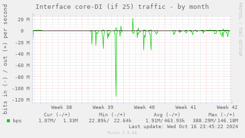 Interface core-DI (if 25) traffic