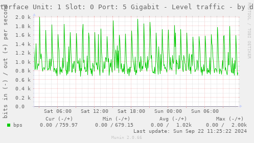 Interface Unit: 1 Slot: 0 Port: 5 Gigabit - Level traffic