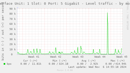 Interface Unit: 1 Slot: 0 Port: 5 Gigabit - Level traffic