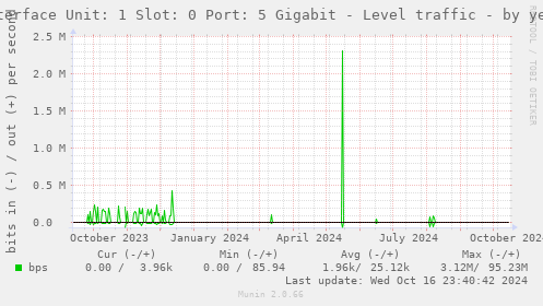 Interface Unit: 1 Slot: 0 Port: 5 Gigabit - Level traffic