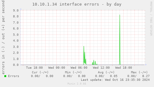 10.10.1.34 interface errors