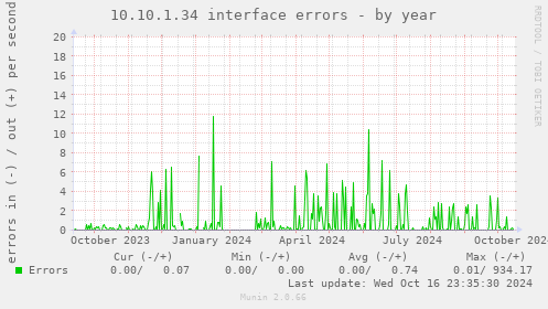 10.10.1.34 interface errors