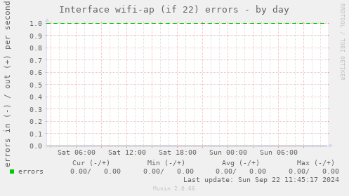 Interface wifi-ap (if 22) errors