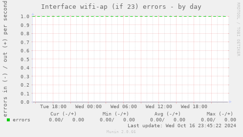 Interface wifi-ap (if 23) errors