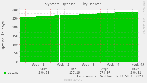 System Uptime