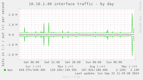 10.10.1.40 interface traffic