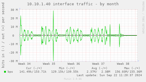 10.10.1.40 interface traffic