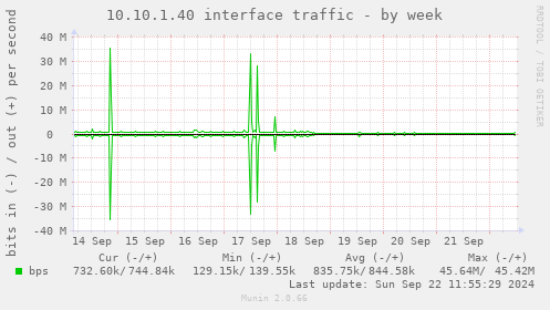 10.10.1.40 interface traffic