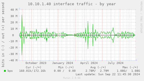 10.10.1.40 interface traffic