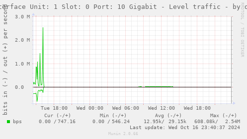 Interface Unit: 1 Slot: 0 Port: 10 Gigabit - Level traffic