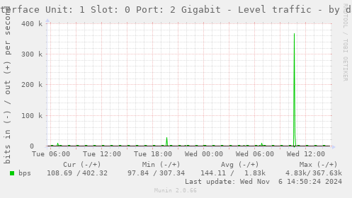 Interface Unit: 1 Slot: 0 Port: 2 Gigabit - Level traffic