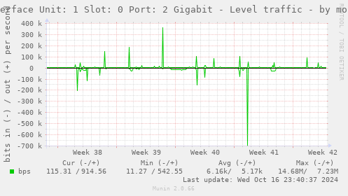 Interface Unit: 1 Slot: 0 Port: 2 Gigabit - Level traffic