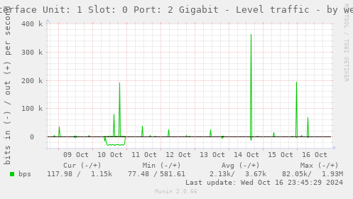 Interface Unit: 1 Slot: 0 Port: 2 Gigabit - Level traffic