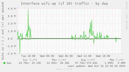 Interface wifi-ap (if 20) traffic