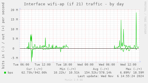 Interface wifi-ap (if 21) traffic