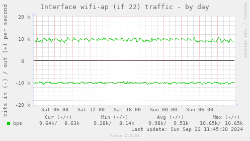 Interface wifi-ap (if 22) traffic