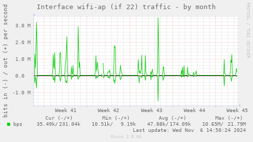 Interface wifi-ap (if 22) traffic