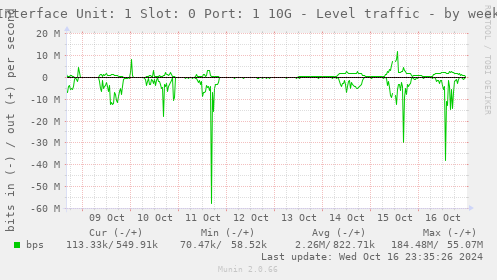 Interface Unit: 1 Slot: 0 Port: 1 10G - Level traffic