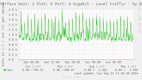 Interface Unit: 1 Slot: 0 Port: 4 Gigabit - Level traffic