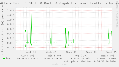 Interface Unit: 1 Slot: 0 Port: 4 Gigabit - Level traffic