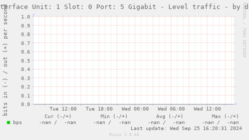 Interface Unit: 1 Slot: 0 Port: 5 Gigabit - Level traffic