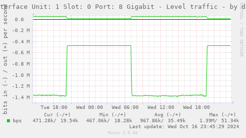 Interface Unit: 1 Slot: 0 Port: 8 Gigabit - Level traffic