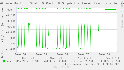 Interface Unit: 1 Slot: 0 Port: 8 Gigabit - Level traffic