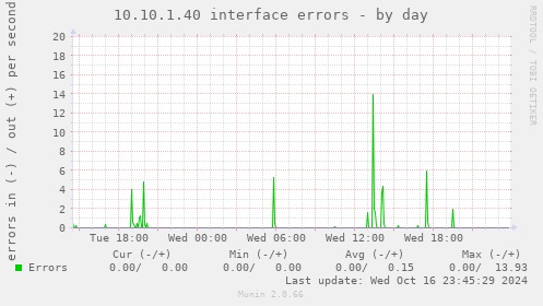 10.10.1.40 interface errors