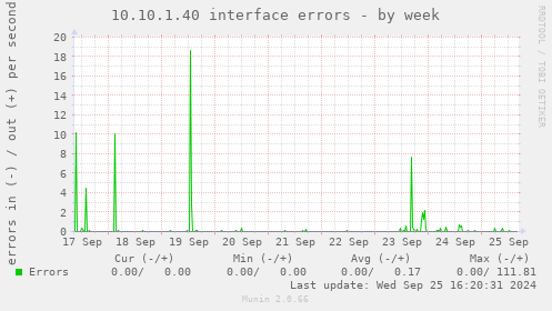 10.10.1.40 interface errors