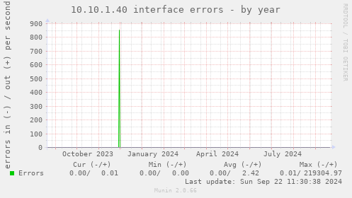 10.10.1.40 interface errors