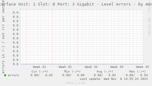 Interface Unit: 1 Slot: 0 Port: 3 Gigabit - Level errors