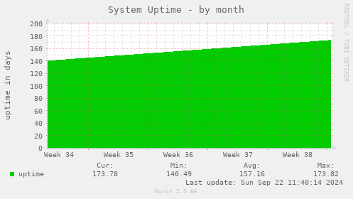 System Uptime