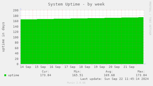 System Uptime